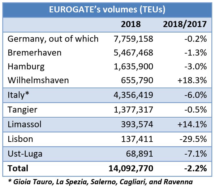 EUROGATE: 14,092,770 TEUs handled in 2018 (-2.2% yoy)
